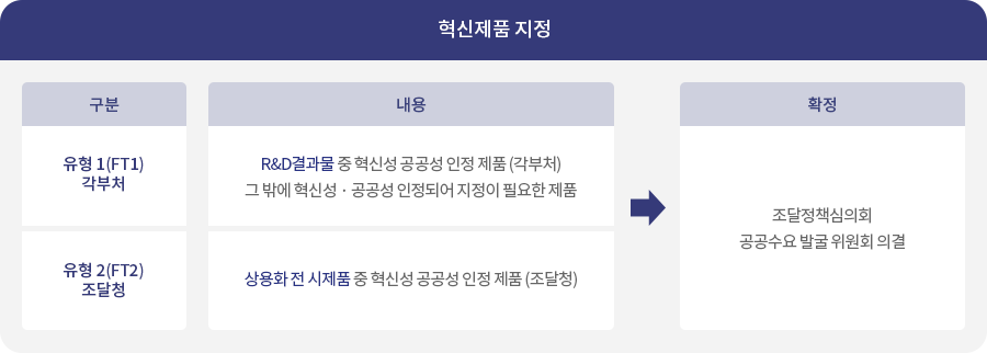 혁신제품 지정 / 유형 1(FT1)각부처 : R&D결과물 중 혁신성 공공성 인정 제품 (각부처) 그 밖에 혁신성 · 공공성 인정되어 지정이 필요한 제품, 유형 2(FT2)조달청 : 상용화 전 시제품 중 혁신성 공공성 인정 제품 (조달청) -> 조달정책심의회 공공수요 발굴 위원회 의결